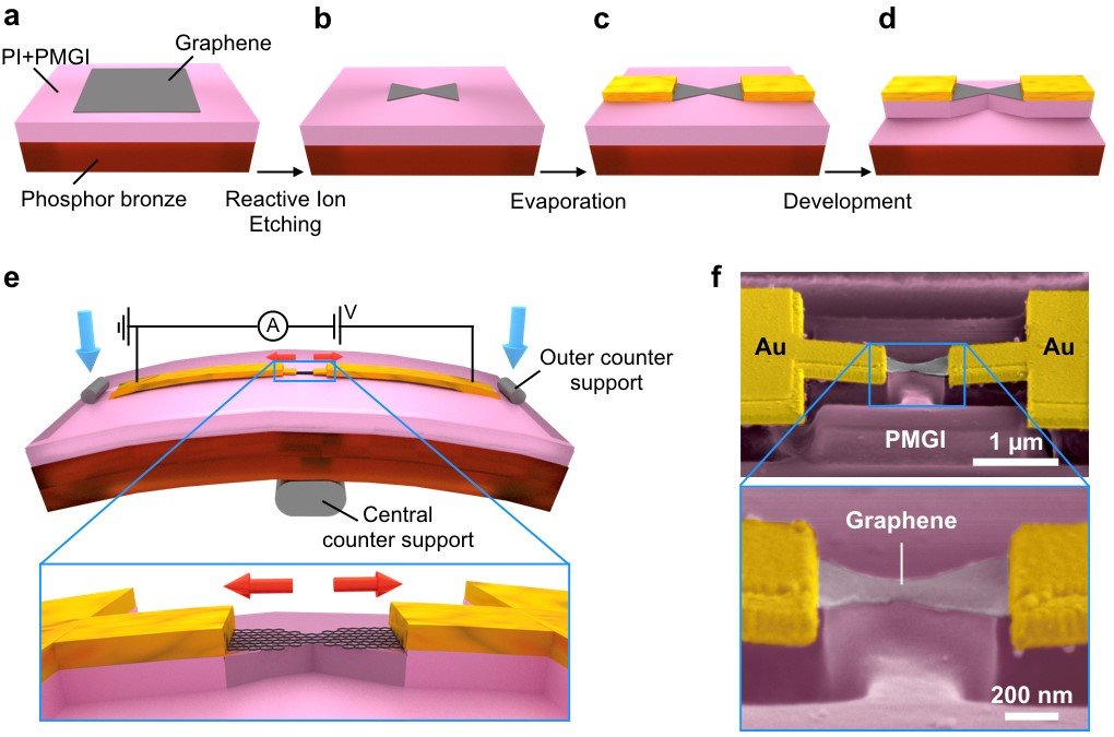 A graphene sheet can be teared apart and each of the two sheets can be brought together again and be made to slide onto each other. An electronic quantum state arises in the overlapping region. The state oscillates as the sheets slide therefore changing the width of the overlap region, similar to the familiar Fabry-Perot interferences commonly seen in Optics. The long mean free path of electrons in graphene enables us to see the quantum state even at room temperature.