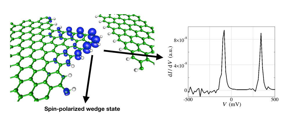 Las irregularidades en el borde de un nanogap de grafeno pueden inducir estados localizados polarizados por rotación que dan lugar a corrientes polarizadas por rotación incluso a temperatura ambiente. El gráfico muestra cómo esos estados polarizados por rotación dan lugar a picos en la conductancia diferencial a medida que se barre el voltaje.