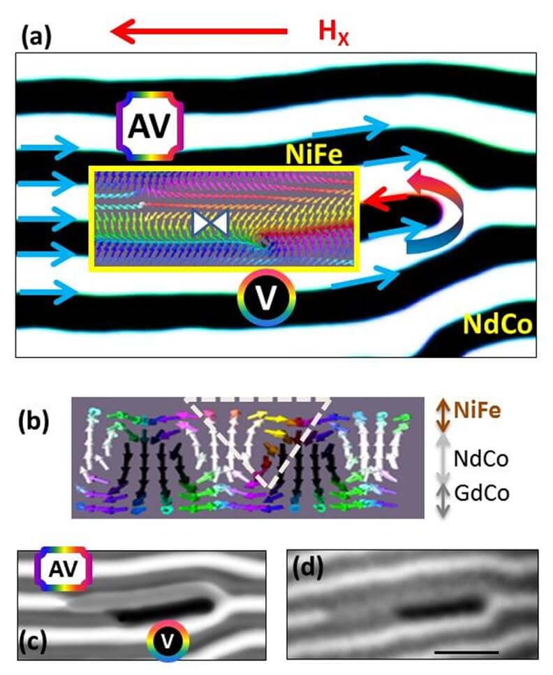 Propagación de pares vórtice/antivórtice magnéticos en permalloy guiados por la estructura de dominios de banda en la capa subyacente de Nd-Co: a) esquema y simulaciones micromagnéticas, b) localización del dominio invertido en la capa de permalloy, c) caracterización mediante microscopía magnética de rayos-X