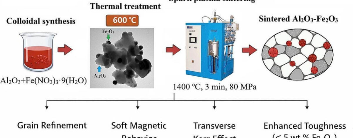 graphical abstract_Al2O3-Fe2O3 composites (1)